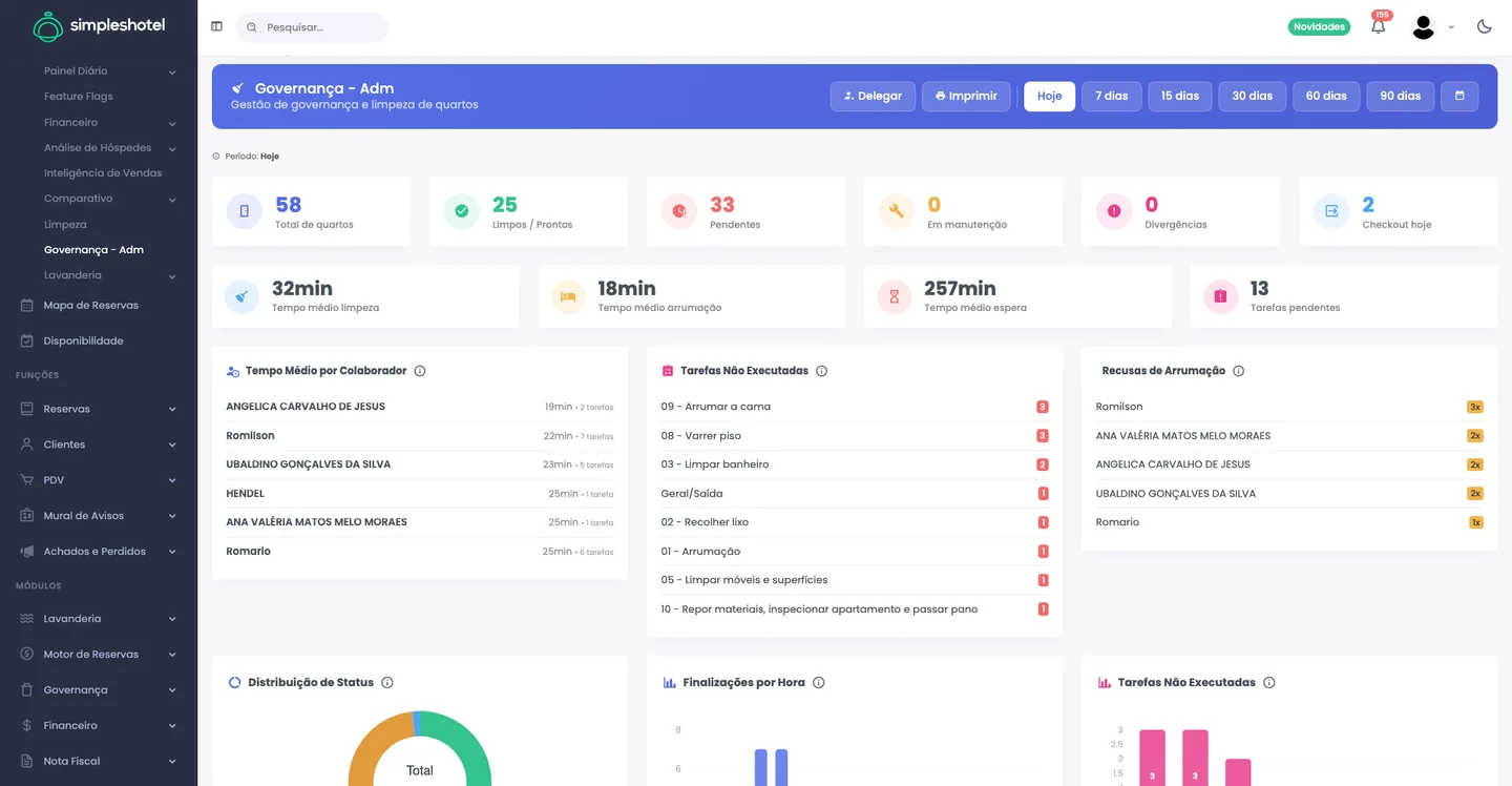 Captura real do Simpleshotel: Dashboard administrativo de governança