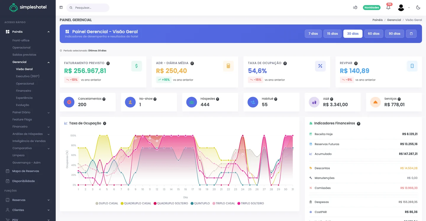 Captura real do Simpleshotel: Dashboard gerencial