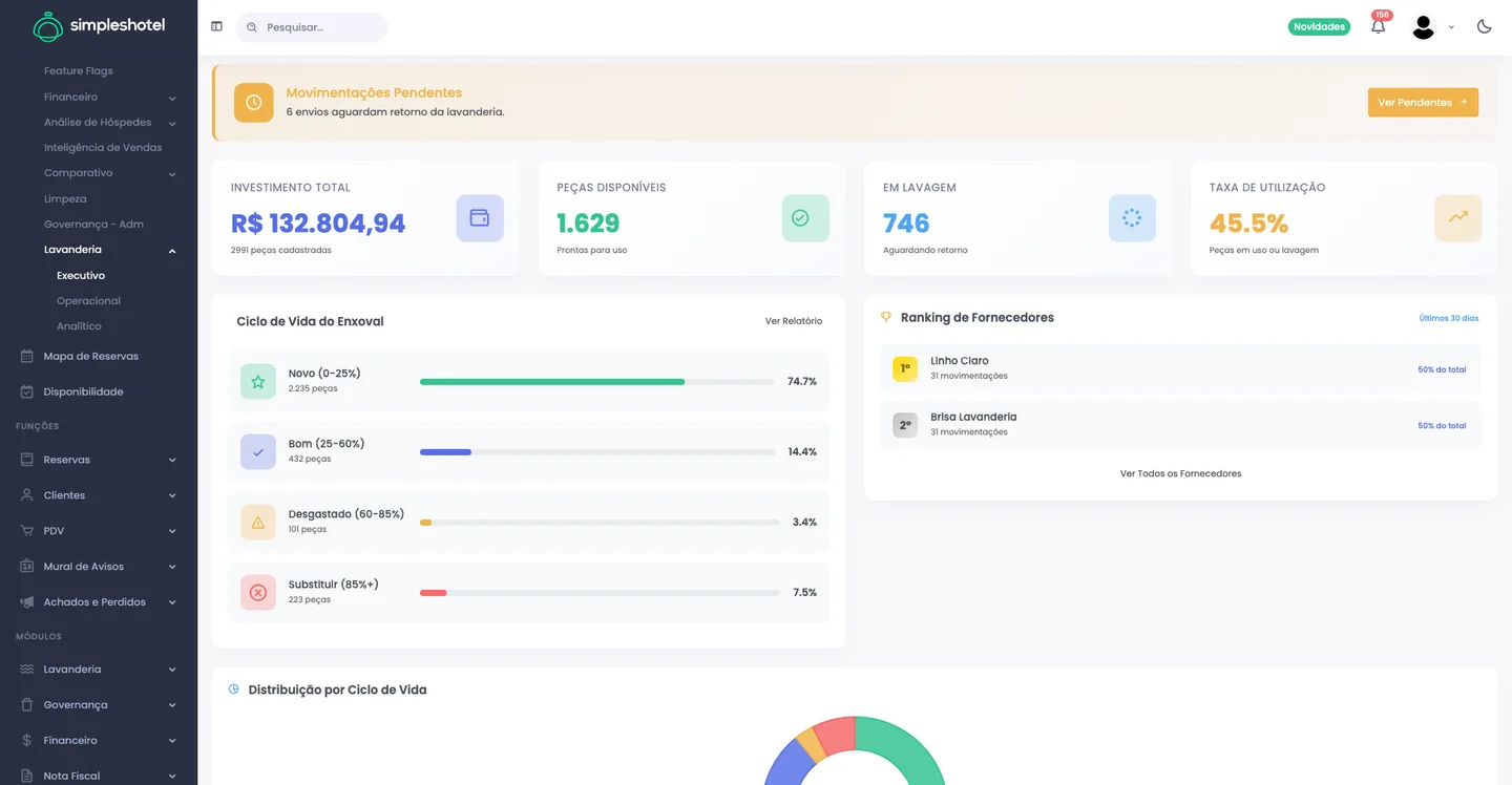 Captura real do Simpleshotel: Dashboard de enxoval