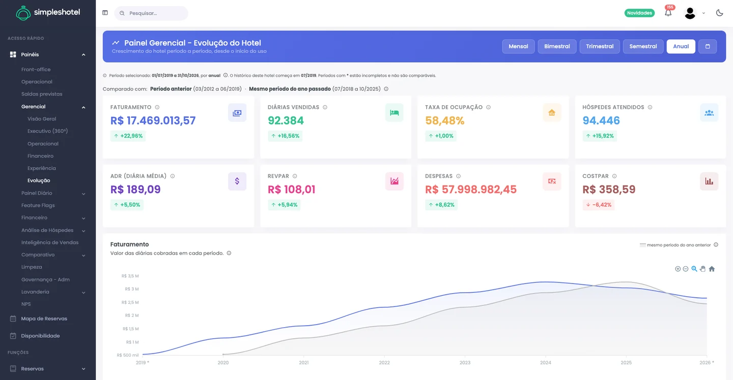 Captura real do Simpleshotel: Dashboard gerencial