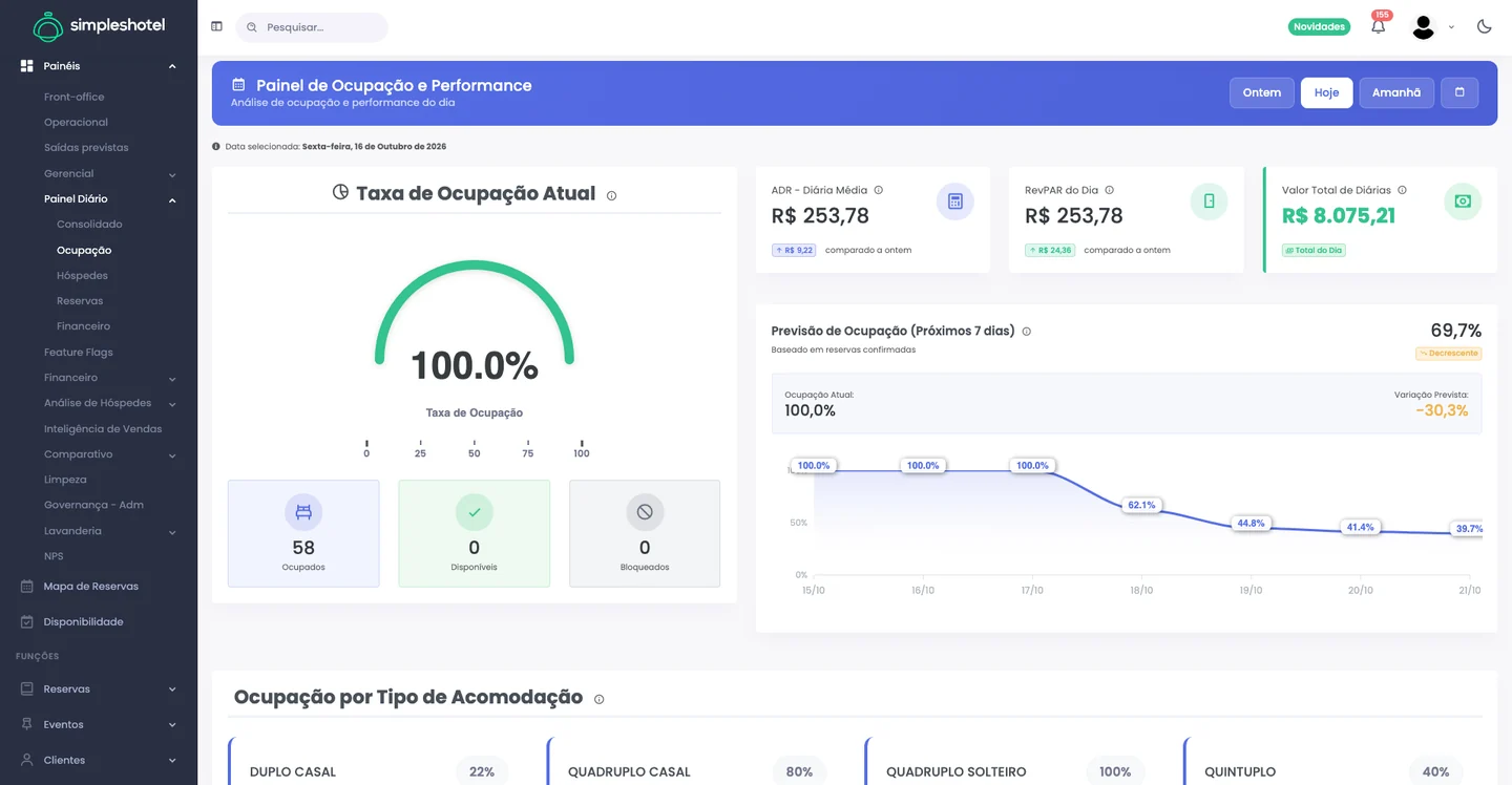 Captura real do Simpleshotel: Dashboard diário