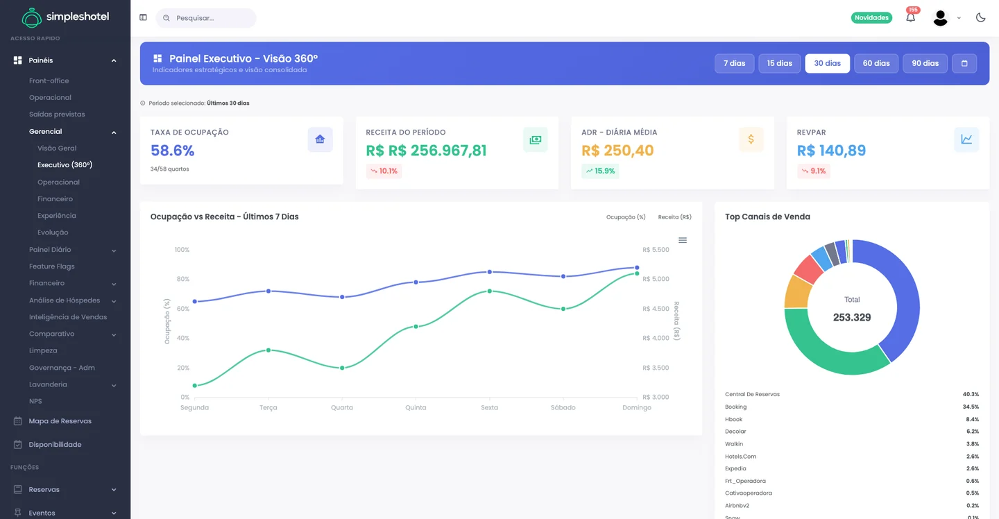 Captura real do Simpleshotel: Dashboard gerencial executivo 360