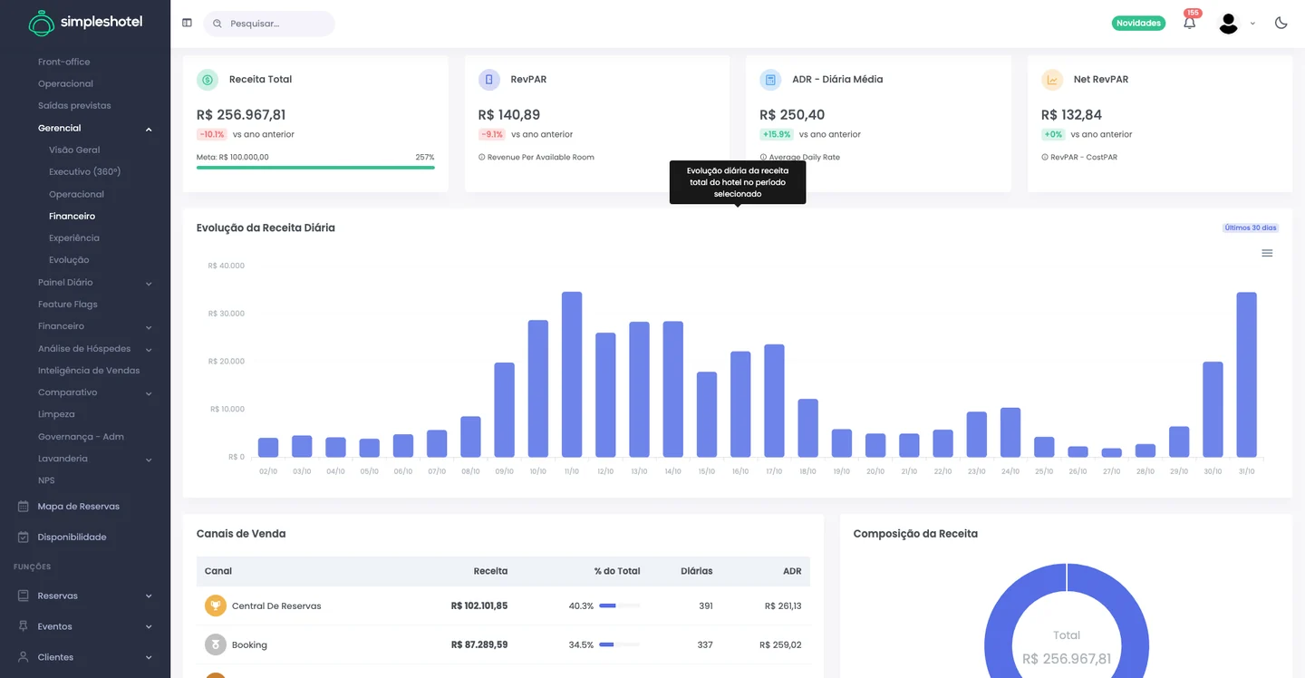 Captura real do Simpleshotel: Dashboard gerencial financeiro