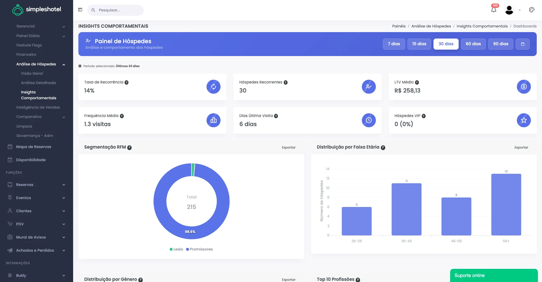 Insights de Hóspedes — Simpleshotel