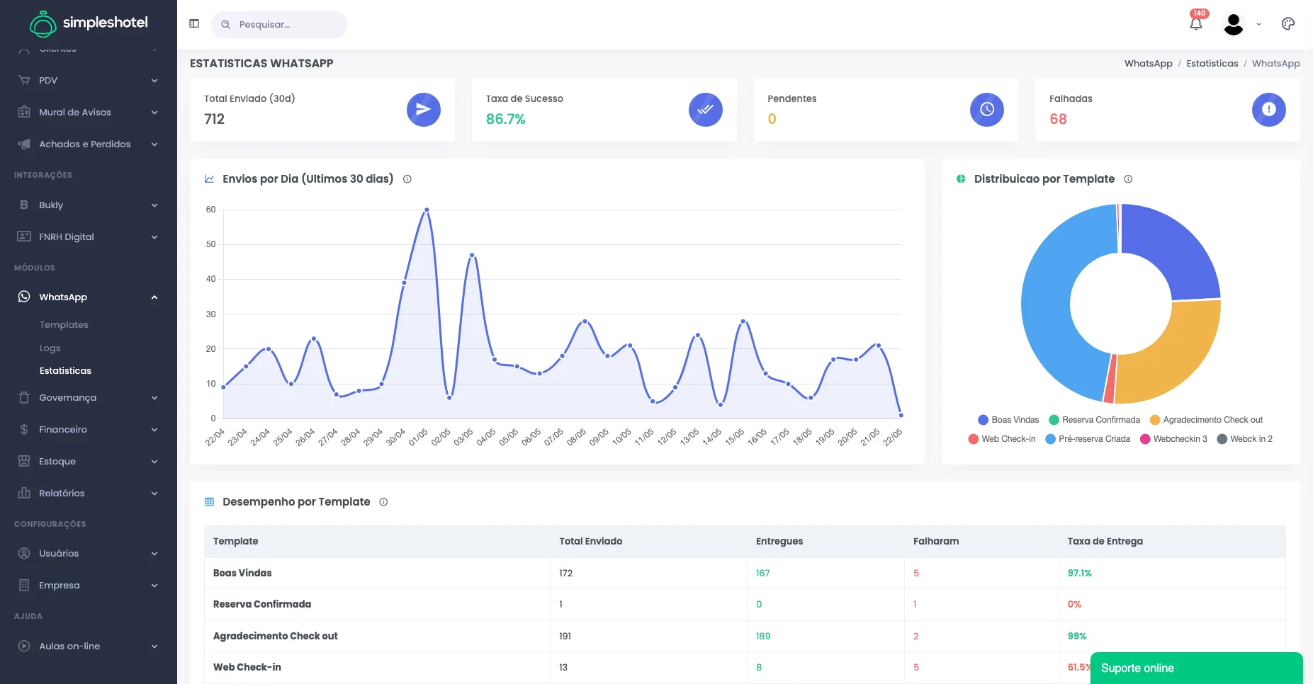 WhatsApp Stats — Simpleshotel